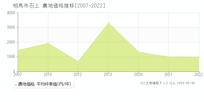 相馬市石上の農地価格推移グラフ 