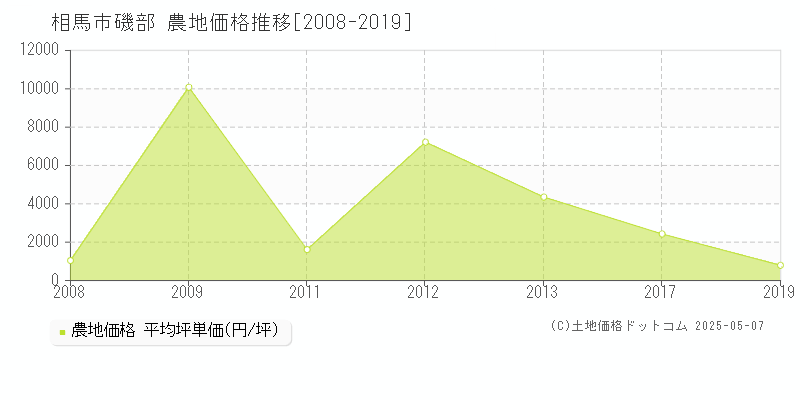 磯部(相馬市)の農地価格推移グラフ(坪単価)[2008-2019年]