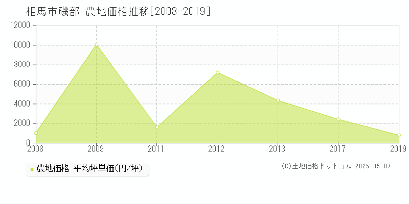 相馬市磯部の農地価格推移グラフ 