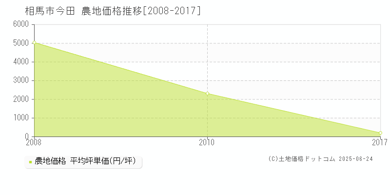 今田(相馬市)の農地価格推移グラフ(坪単価)[2008-2017年]