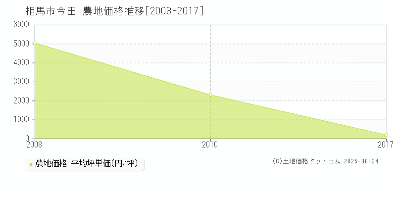 相馬市今田の農地価格推移グラフ 