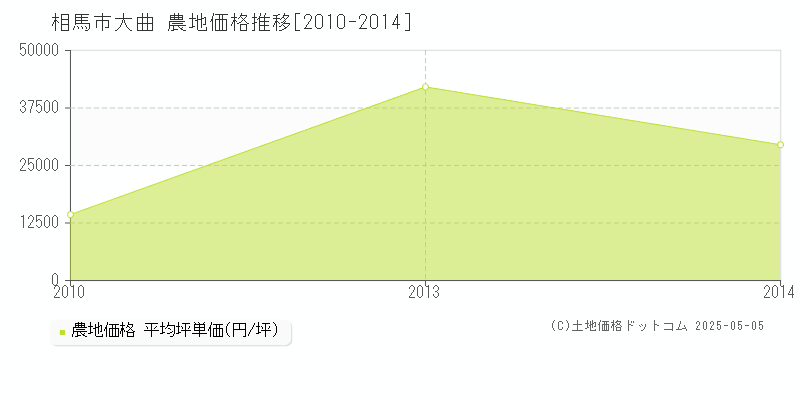 大曲(相馬市)の農地価格推移グラフ(坪単価)[2010-2014年]