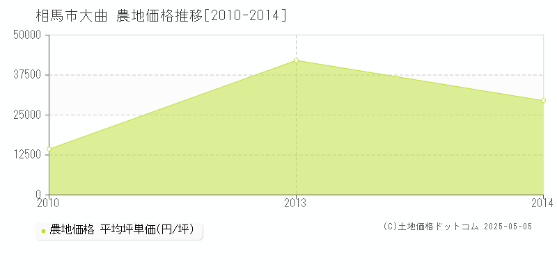 相馬市大曲の農地価格推移グラフ 