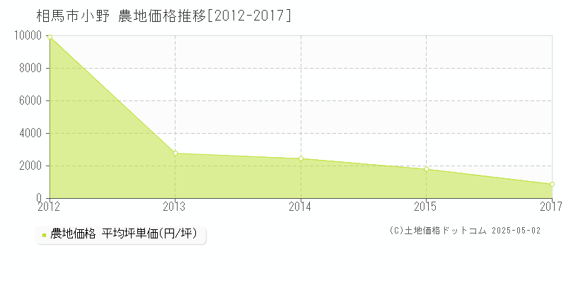小野(相馬市)の農地価格推移グラフ(坪単価)[2012-2017年]