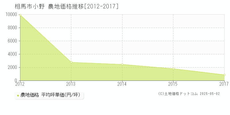 相馬市小野の農地価格推移グラフ 