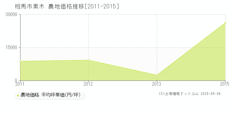 黒木(相馬市)の農地価格推移グラフ(坪単価)[2011-2015年]