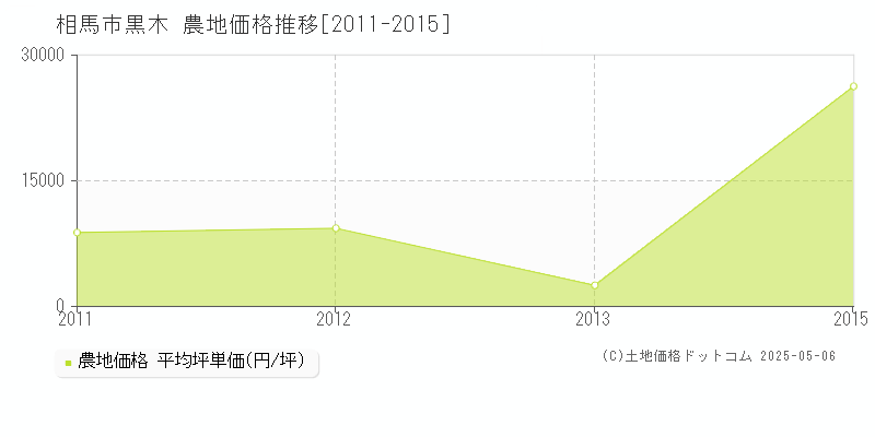 相馬市黒木の農地価格推移グラフ 