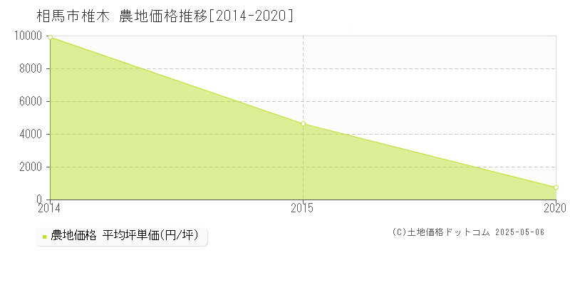 椎木(相馬市)の農地価格推移グラフ(坪単価)[2014-2020年]