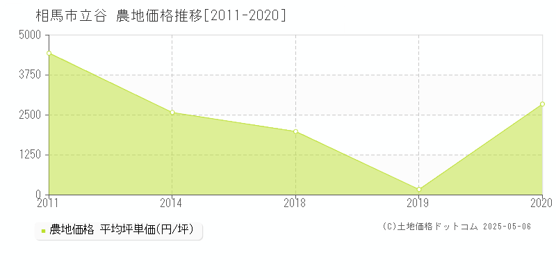 立谷(相馬市)の農地価格推移グラフ(坪単価)[2011-2020年]