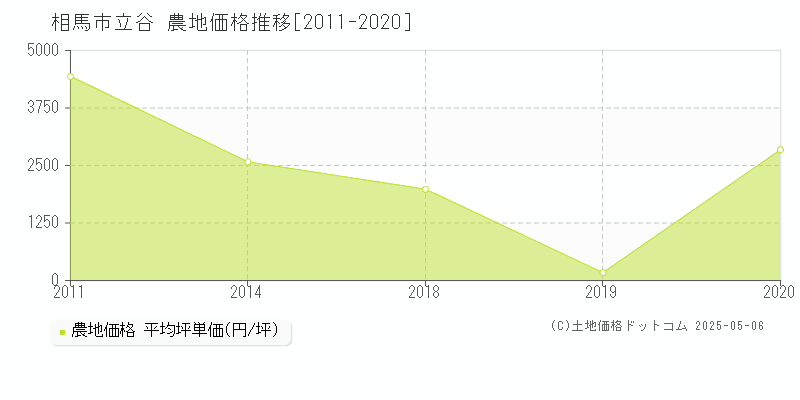 相馬市立谷の農地価格推移グラフ 