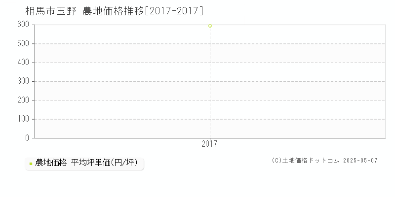 相馬市玉野の農地価格推移グラフ 