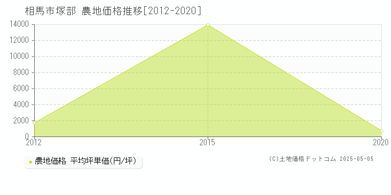 塚部(相馬市)の農地価格推移グラフ(坪単価)[2012-2020年]