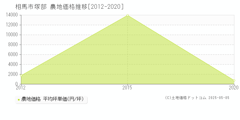 相馬市塚部の農地取引事例推移グラフ 