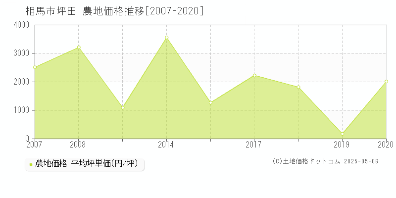 相馬市坪田の農地価格推移グラフ 