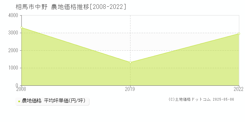 中野(相馬市)の農地価格推移グラフ(坪単価)[2008-2022年]