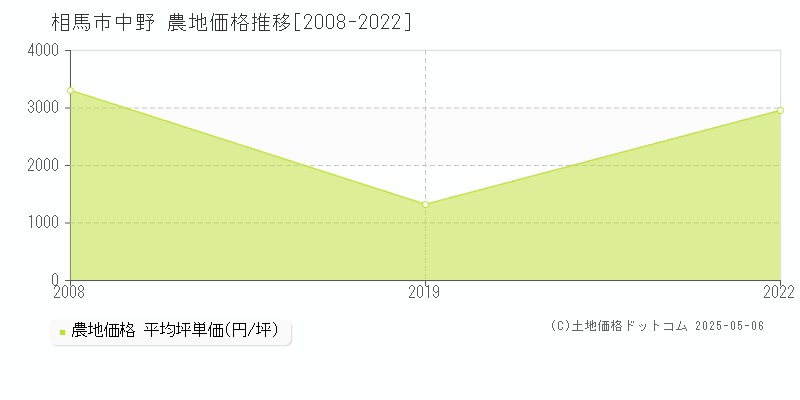 相馬市中野の農地取引価格推移グラフ 