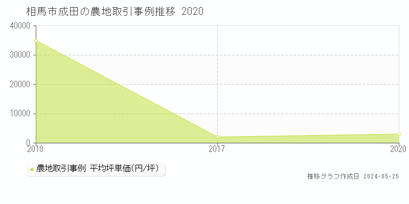 相馬市成田の農地価格推移グラフ 