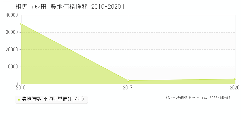 成田(相馬市)の農地価格推移グラフ(坪単価)[2010-2020年]