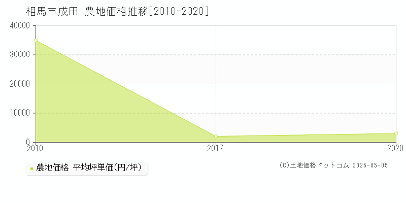 相馬市成田の農地価格推移グラフ 