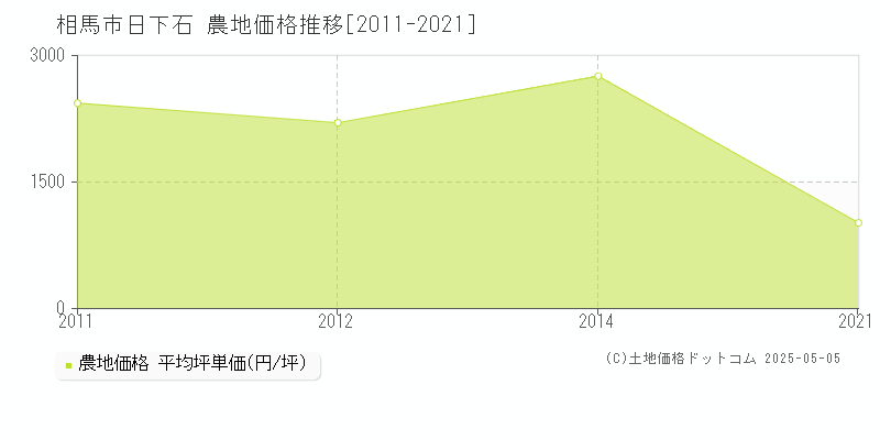 日下石(相馬市)の農地価格推移グラフ(坪単価)[2011-2021年]
