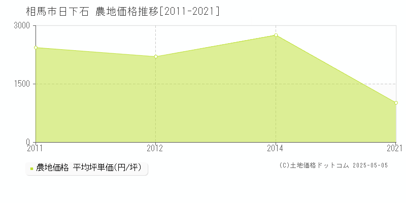 相馬市日下石の農地価格推移グラフ 