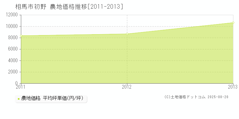 初野(相馬市)の農地価格推移グラフ(坪単価)[2011-2013年]