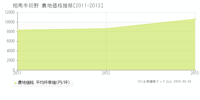 相馬市初野の農地価格推移グラフ 