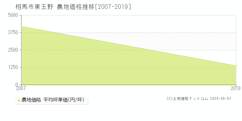 東玉野(相馬市)の農地価格推移グラフ(坪単価)[2007-2019年]