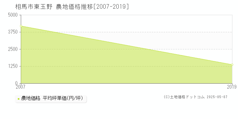 相馬市東玉野の農地価格推移グラフ 