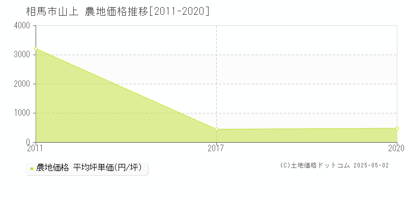 相馬市山上の農地価格推移グラフ 