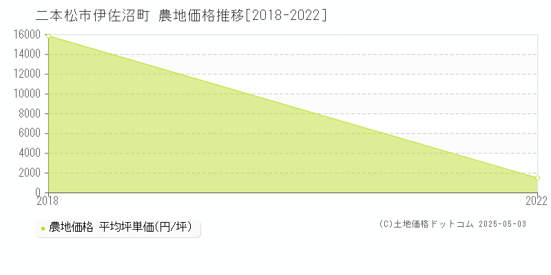 二本松市伊佐沼町の農地価格推移グラフ 