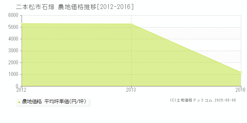 石畑(二本松市)の農地価格推移グラフ(坪単価)[2012-2016年]