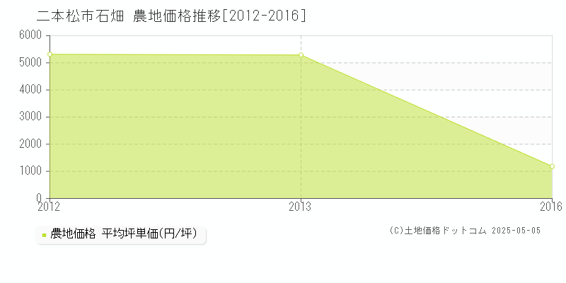 二本松市石畑の農地取引価格推移グラフ 