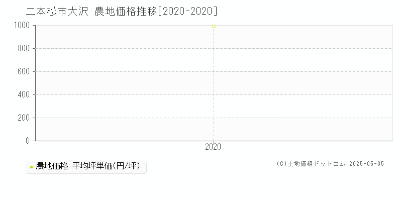 大沢(二本松市)の農地価格推移グラフ(坪単価)[2020-2020年]