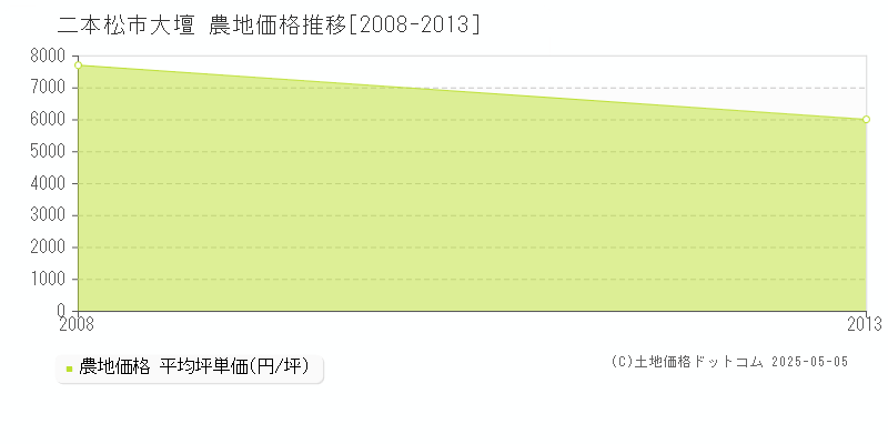 大壇(二本松市)の農地価格推移グラフ(坪単価)[2008-2013年]