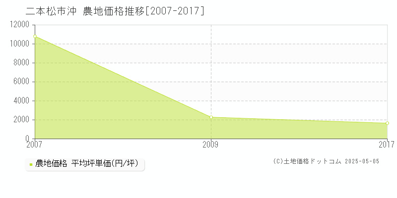 沖(二本松市)の農地価格推移グラフ(坪単価)[2007-2017年]