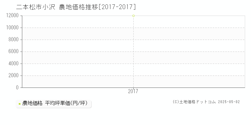 二本松市小沢の農地取引事例推移グラフ 