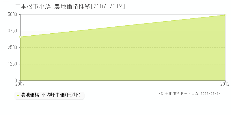 小浜(二本松市)の農地価格推移グラフ(坪単価)[2007-2012年]