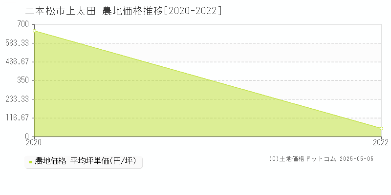 上太田(二本松市)の農地価格推移グラフ(坪単価)[2020-2022年]