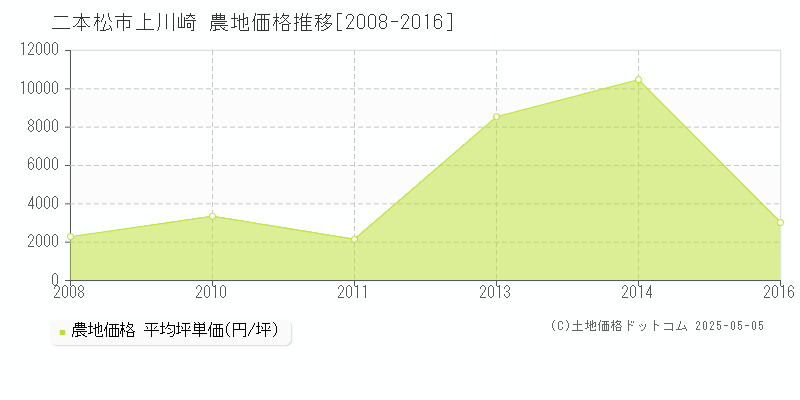 上川崎(二本松市)の農地価格推移グラフ(坪単価)[2008-2016年]