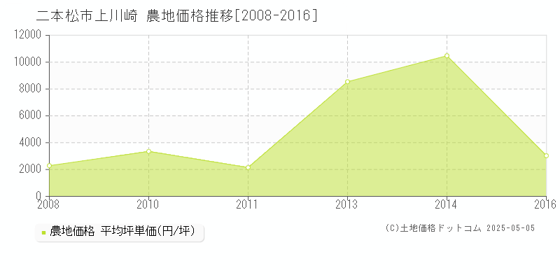 二本松市上川崎の農地価格推移グラフ 