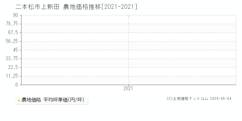 上新田(二本松市)の農地価格推移グラフ(坪単価)[2021-2021年]