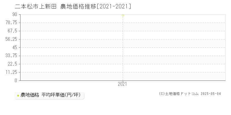 二本松市上新田の農地取引価格推移グラフ 