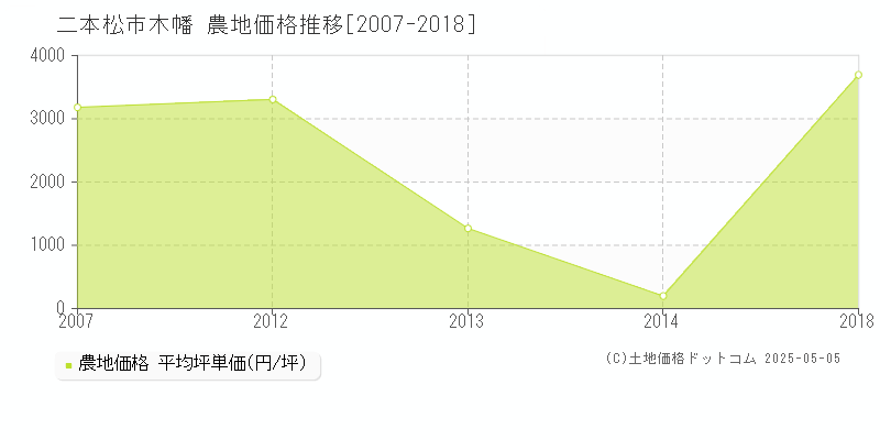 木幡(二本松市)の農地価格推移グラフ(坪単価)[2007-2018年]