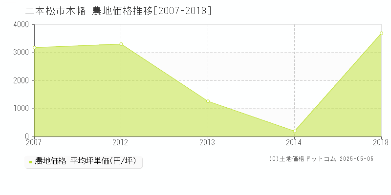 二本松市木幡の農地価格推移グラフ 