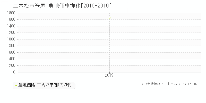 二本松市笹屋の農地価格推移グラフ 