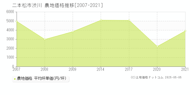 渋川(二本松市)の農地価格推移グラフ(坪単価)[2007-2021年]