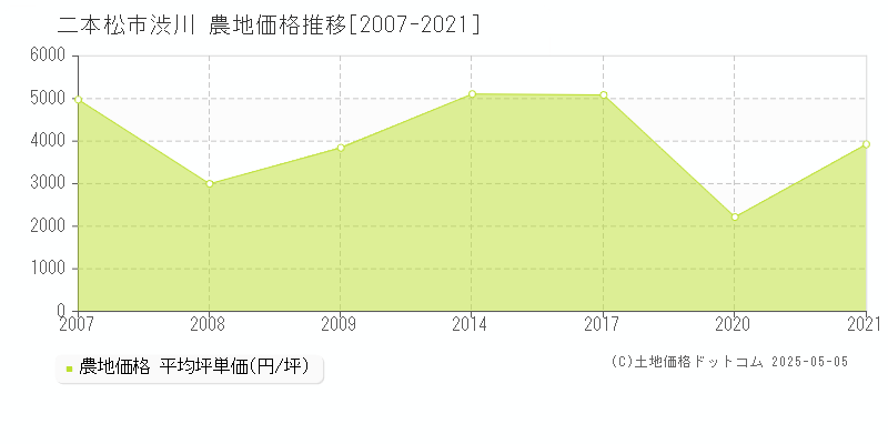 二本松市渋川の農地価格推移グラフ 