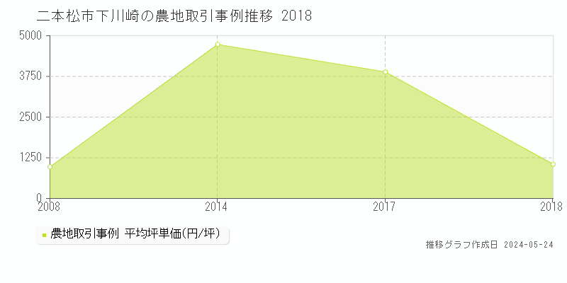 二本松市下川崎の農地価格推移グラフ 
