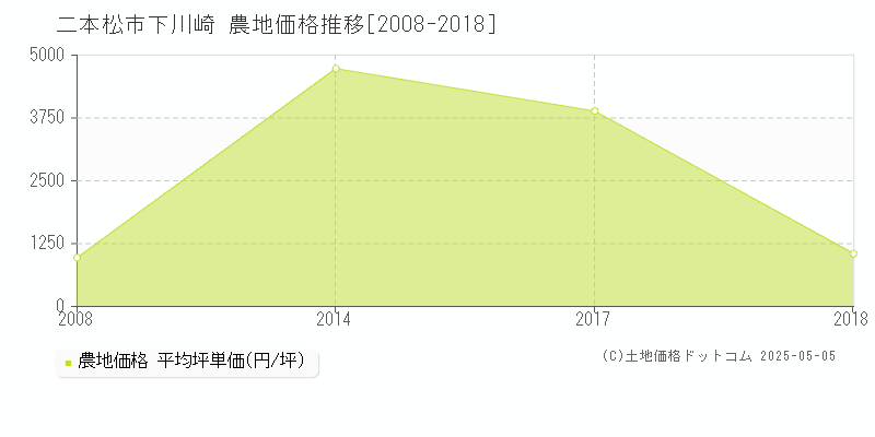 下川崎(二本松市)の農地価格推移グラフ(坪単価)[2008-2018年]